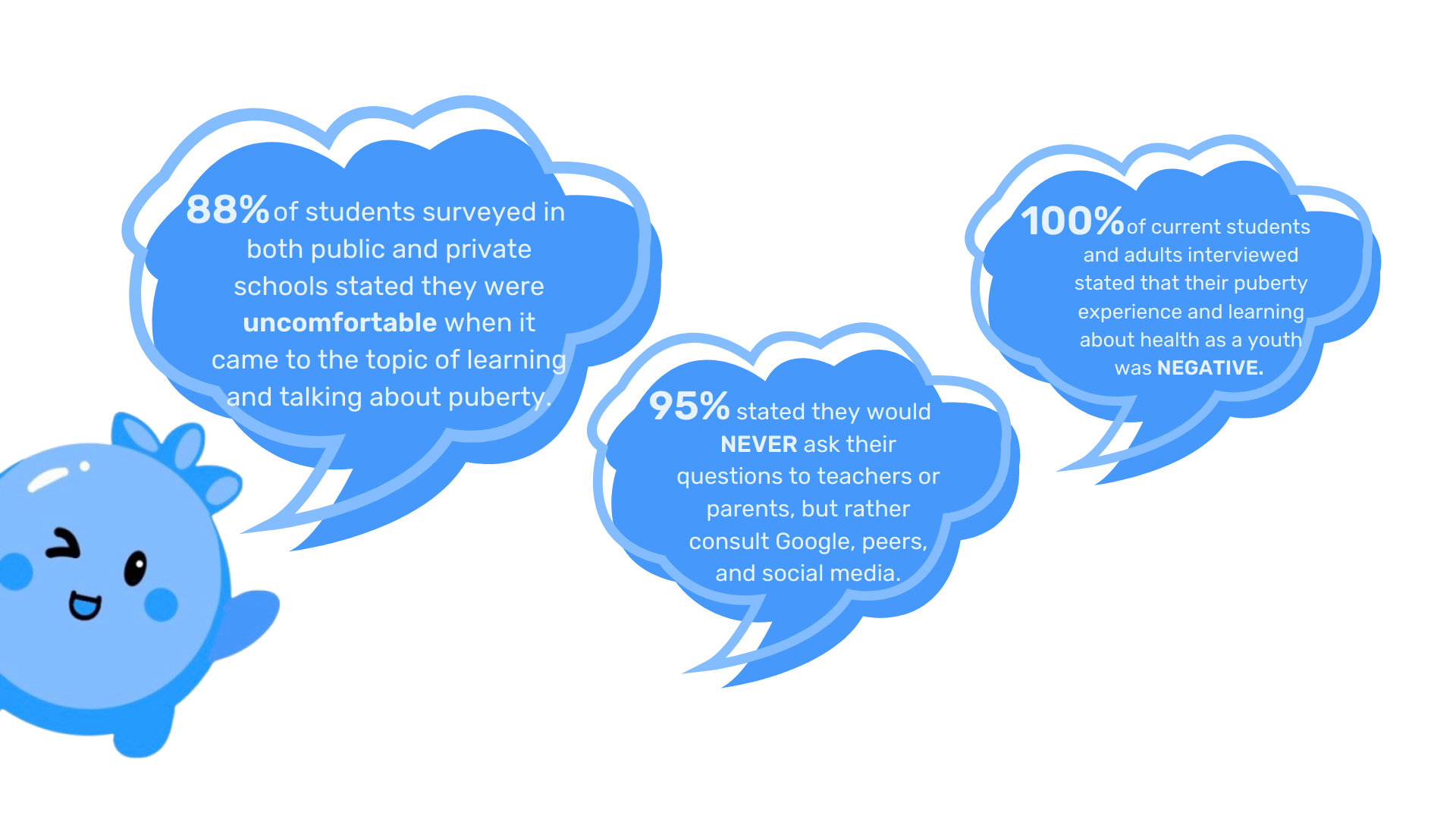 PUBERTY FACTS FROM SURVEYED STUDENTS, PARENTS, TEACHERS